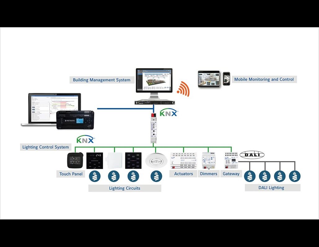 A flow chart outlining the working of Johnson Controls's Building Automation system