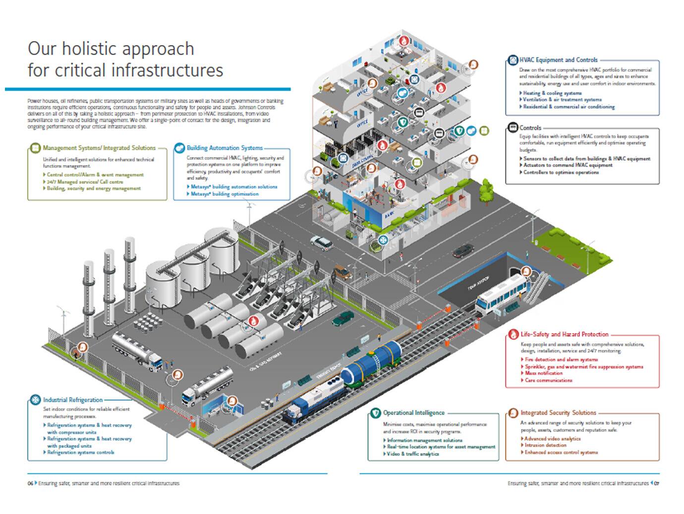Infographic representing holistic approach for critical infrastructure