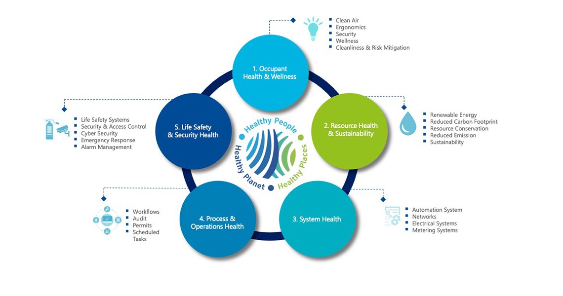 Johnson Controls Healthy Buildings Pulse Survey infographic