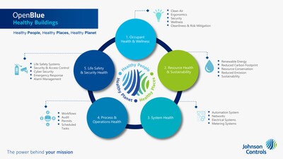 Johnson Controls OpenBlue Healthy Buildings infographics