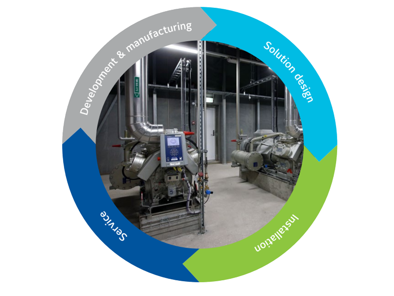 Lifecycle of Machines