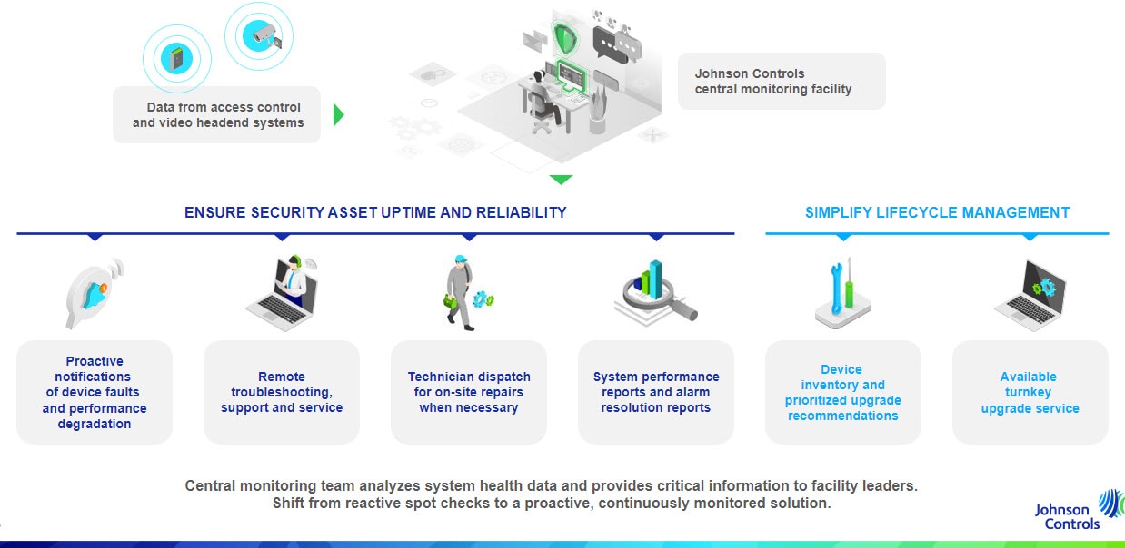 An infographic depicting security life cycle management at Johnson Controls