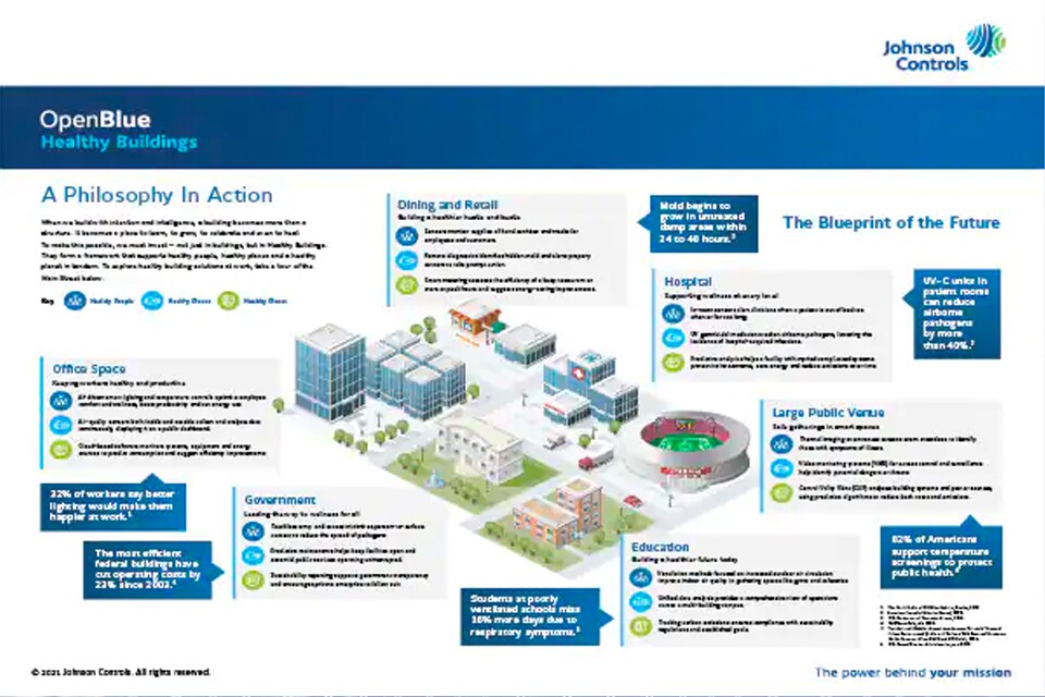Infographic depicting the philosophy of OpenBlue Healthy Buildings