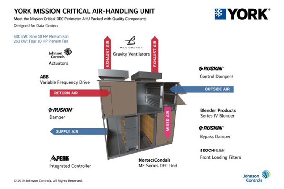 Infographic of YORK® Mission Critical Direct Air Handling Units