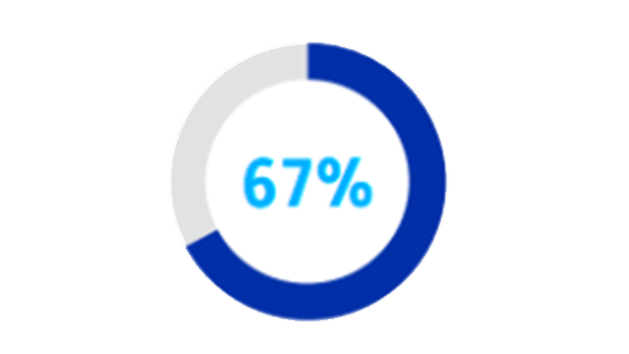 Circular infographic depicting sixty seven percent